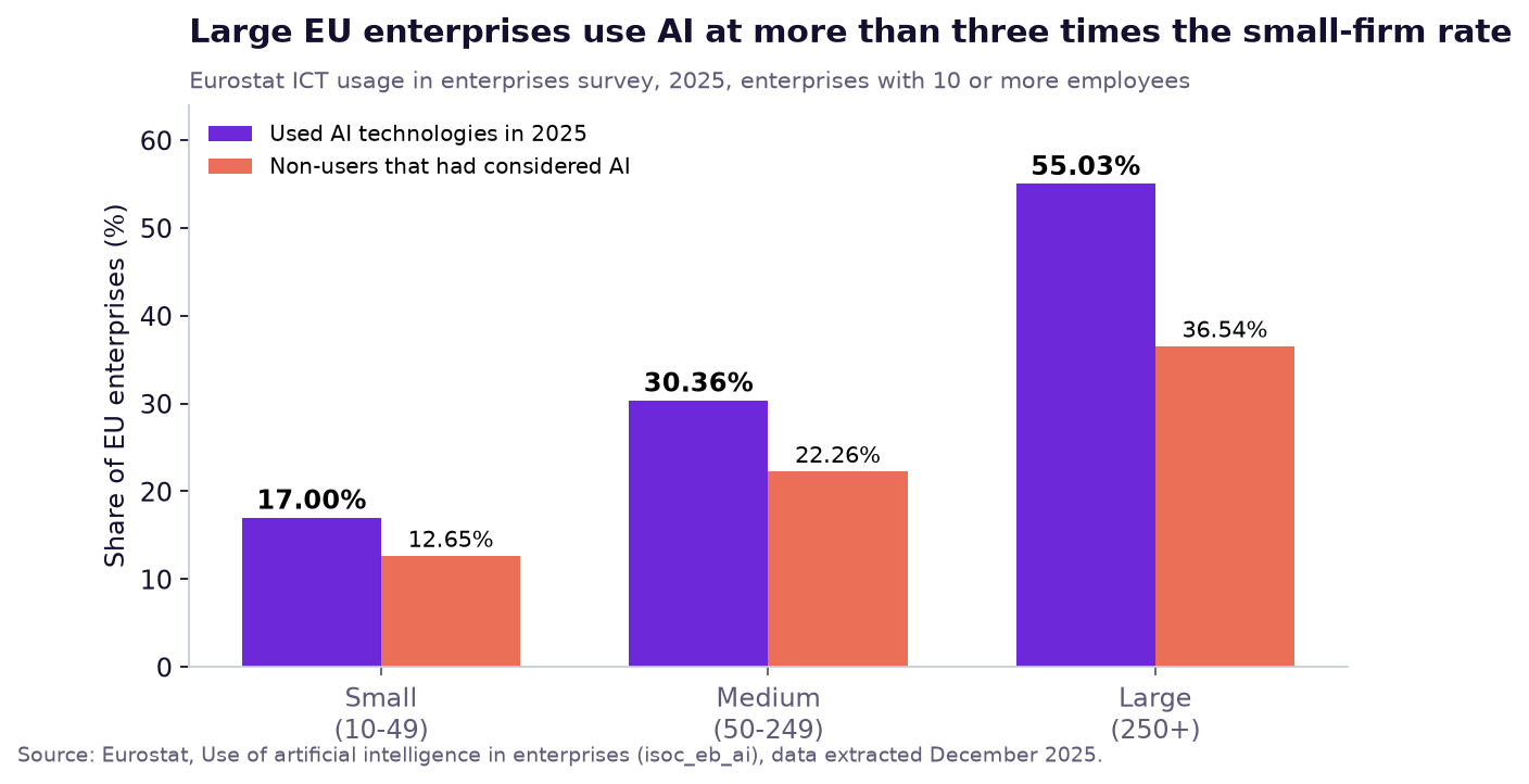 Bar chart of EU enterprises using AI in 2025: 17.00% of small, 30.36% of medium and 55.03% of large enterprises