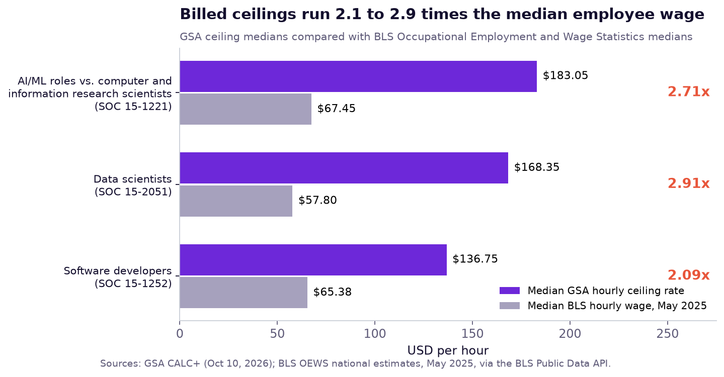 Paired bar chart comparing median GSA ceiling rates with median BLS hourly wages for three occupations