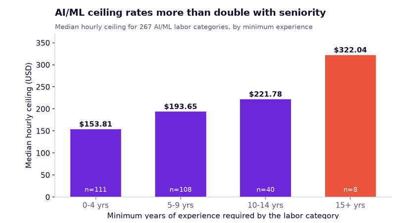 Chart from AI Consulting Hourly Rates 2026