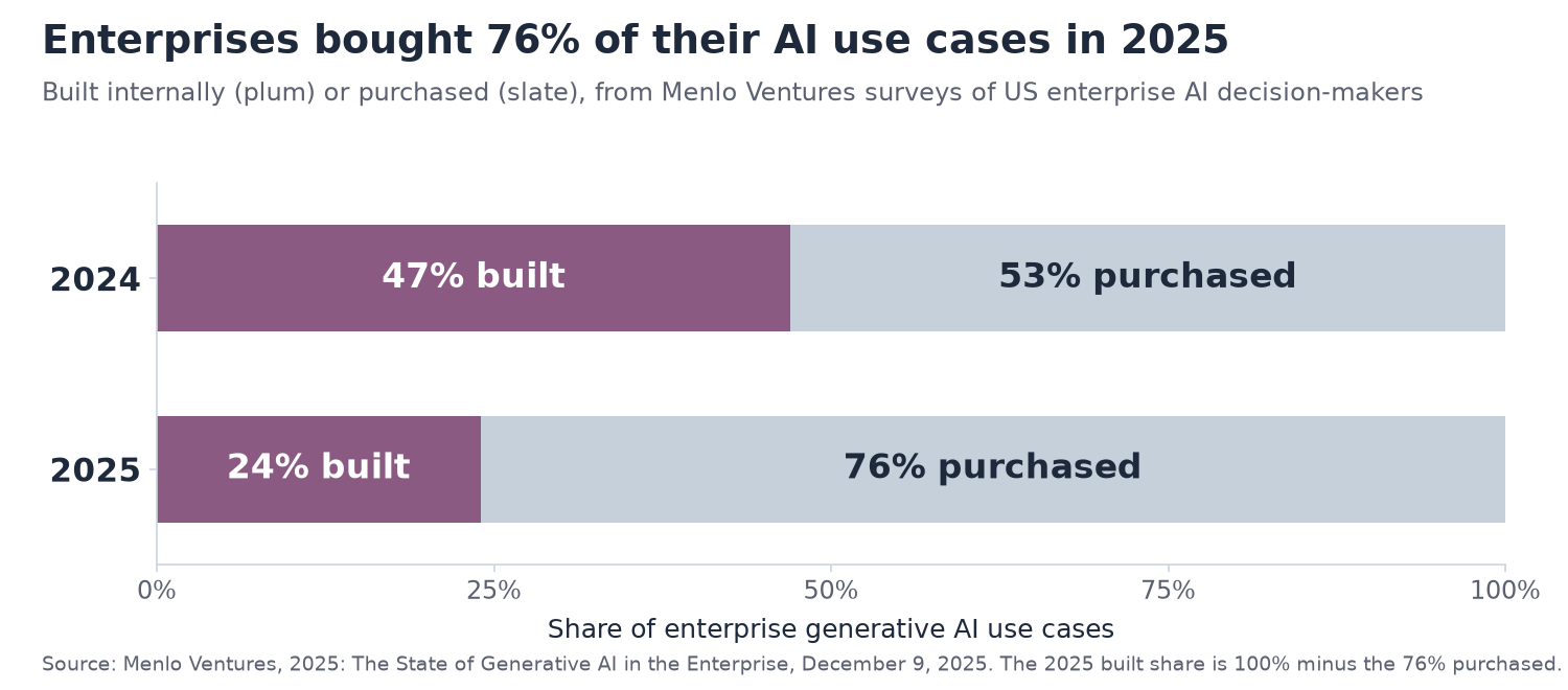 Stacked bar chart showing enterprise AI use cases built internally fell from 47% in 2024 to 24% in 2025