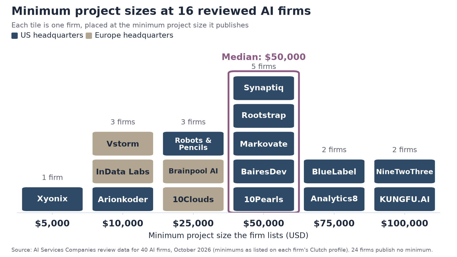 Unit chart of the minimum project sizes published by 16 reviewed AI firms, from $5,000 to $100,000, with a median of $50,000