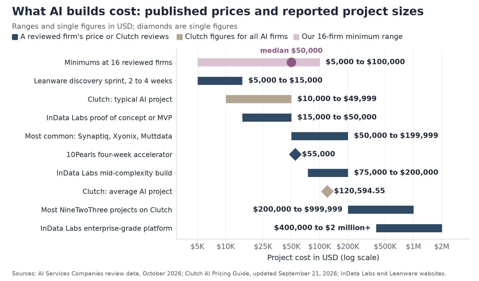 Range chart of published AI project prices and reported project sizes, from a $5,000 discovery sprint to enterprise platforms above $2 million