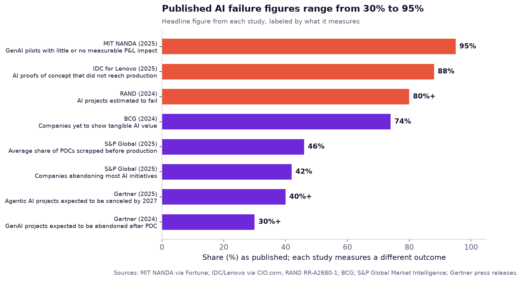 Horizontal bar chart of eight published AI failure figures from 30% to 95%, labeled by study and what each measures