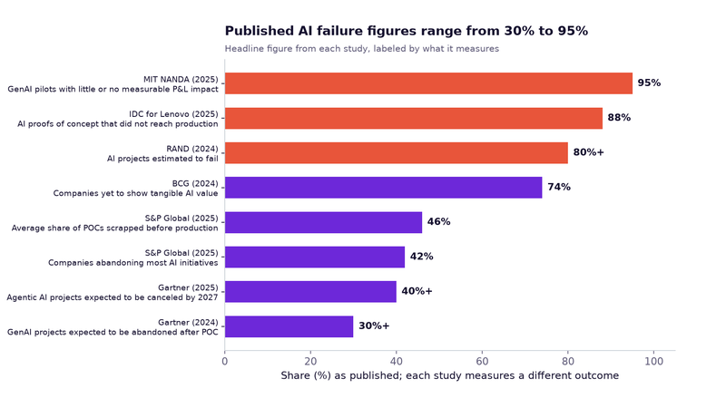 Chart from AI Project Failure Rate Statistics 2026