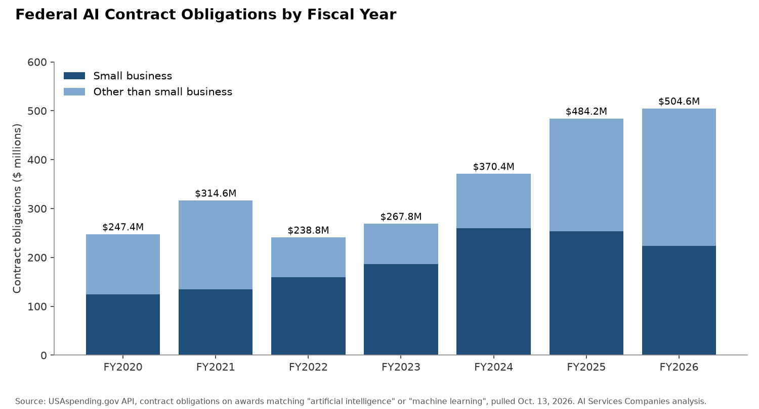 Federal AI Contract Obligations by Fiscal Year