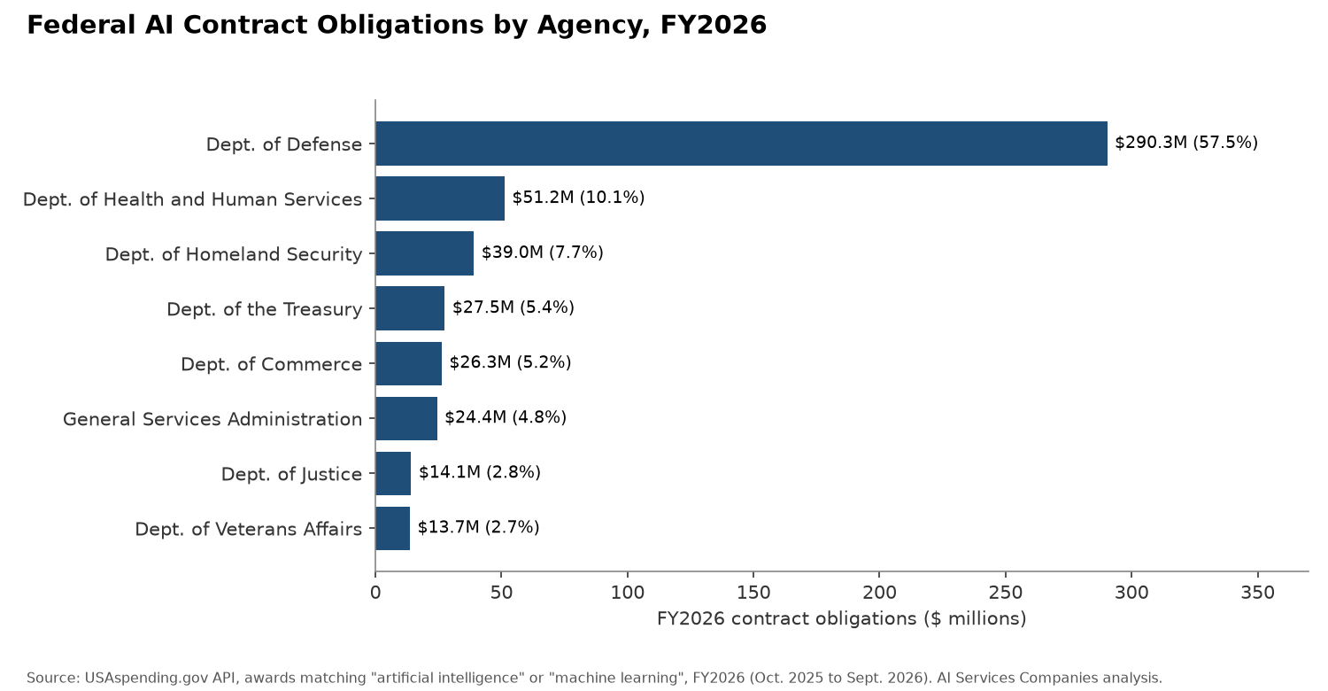 Federal AI Contract Obligations by Agency, FY2026