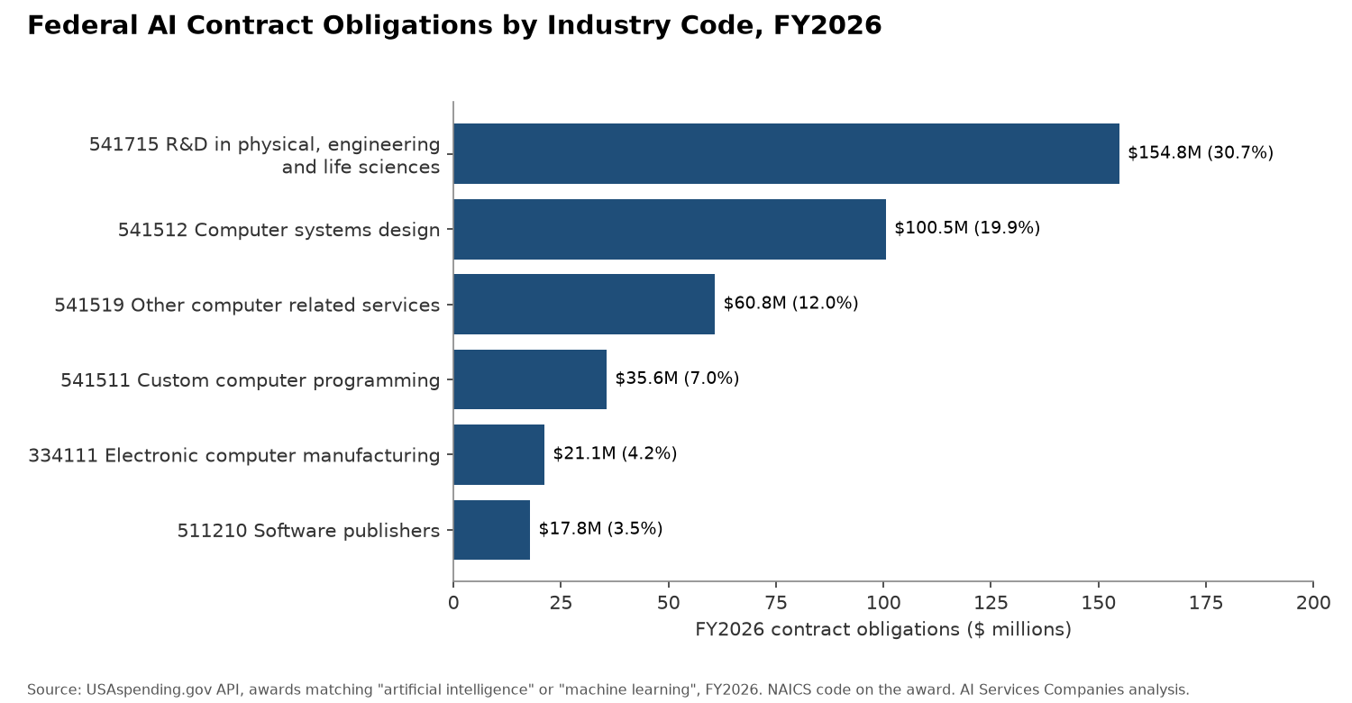 Federal AI Contract Obligations by Industry Code, FY2026